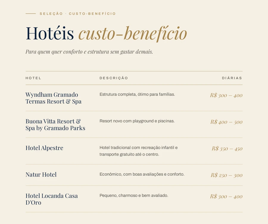 Página do guia com a lista dos 18 hotéis, chalés e pousadas organizados por região e faixa de preço